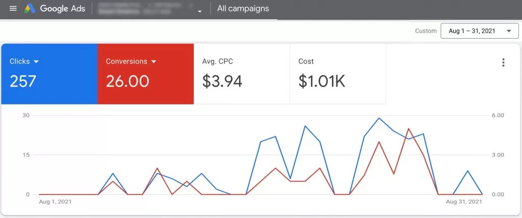 Google Ads example graph for construction companies